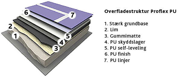 tennisbeläggning tennisunderlag proflex pu unisport