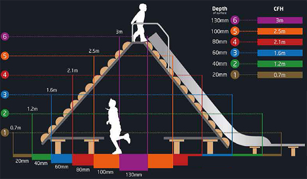 fallhöjdstabell fallskyddsgummi unisport