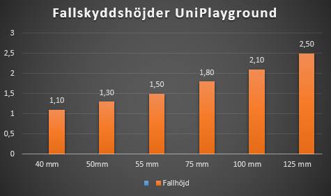 fallhöjder fallhöjdstabell uniplayground unisport